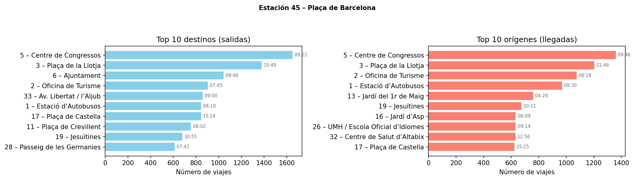 Estación 045 – Plaça de Barcelona